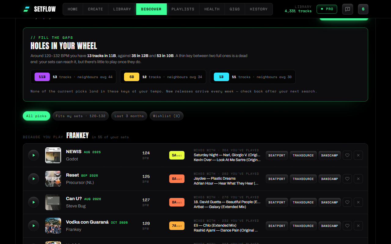 SetFlow's Discover page showing a Fill the gaps panel with three thin Camelot keys, and new releases grouped by the artist that led to them, each with BPM, key, tracks it mixes with and Beatport, Traxsource and Bandcamp links