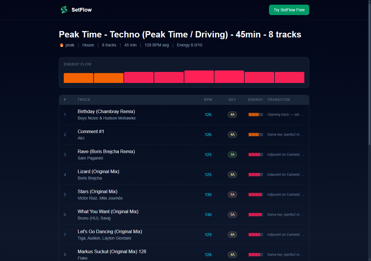Public shared set page showing the full tracklist with BPM, key, energy, and transition notes for each track